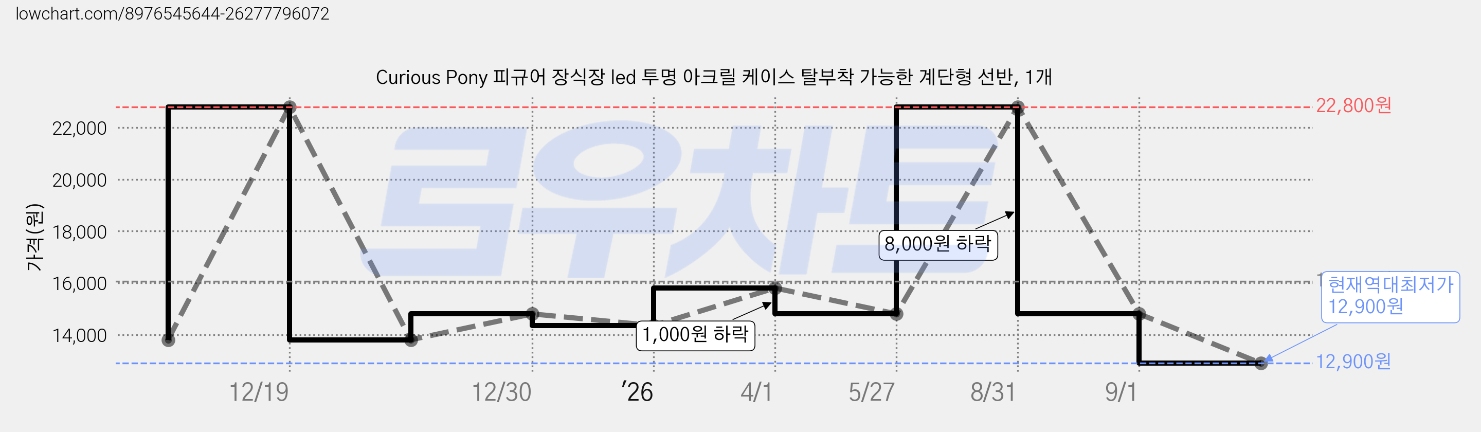 Curious Pony 피규어 장식장 led 투명 아크릴 케이스 탈부착 가능한 계단형 선반, 1개 가격 변동 차트, 현재가 12,900원, 역대최저가