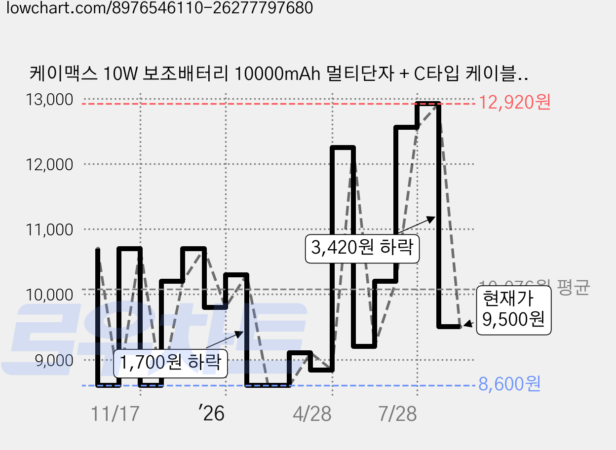 케이맥스 10W 보조배터리 10000mAh 멀티단자 + C타입 케이블 세트, JBPB-10K-25-LG, 화이트 가격 변동 차트, 현재가 9,500원, 관측 최저가 8,600원