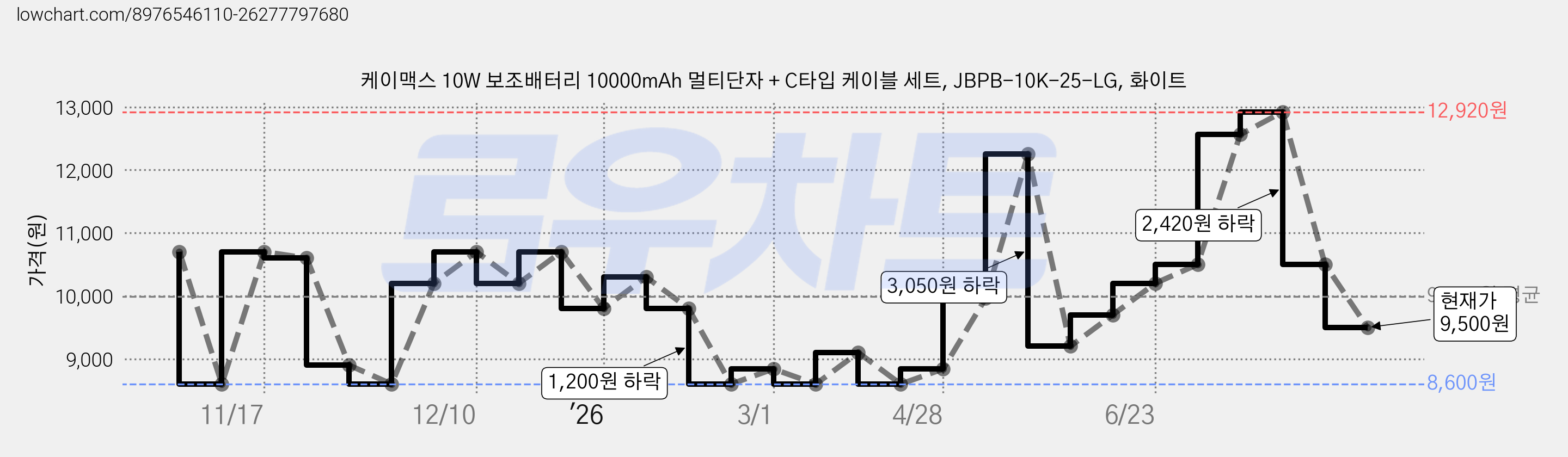케이맥스 10W 보조배터리 10000mAh 멀티단자 + C타입 케이블 세트, JBPB-10K-25-LG, 화이트 가격 변동 차트, 현재가 9,500원, 관측 최저가 8,600원