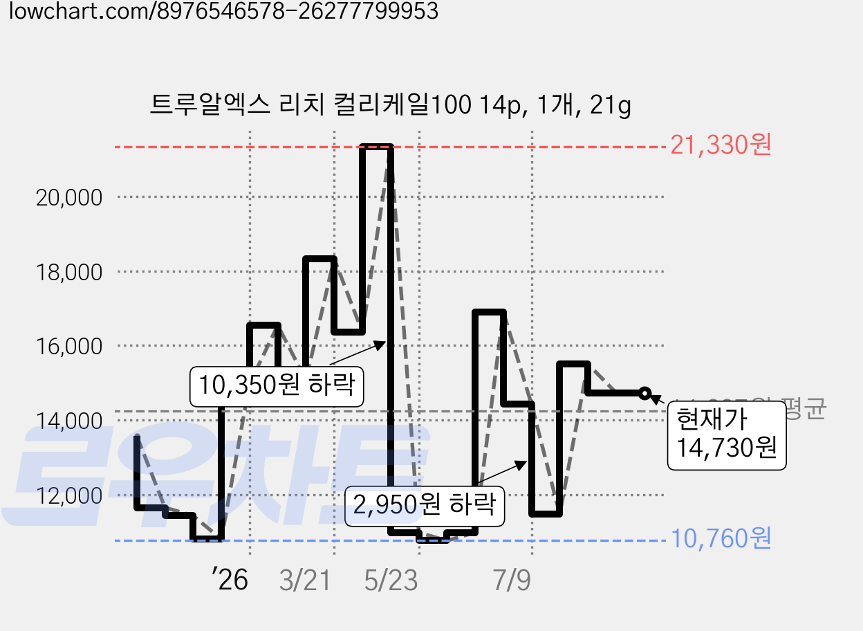 트루알엑스 리치 컬리케일100 14p, 1개, 21g 가격 변동 차트, 현재가 14,730원, 관측 최저가 10,760원
