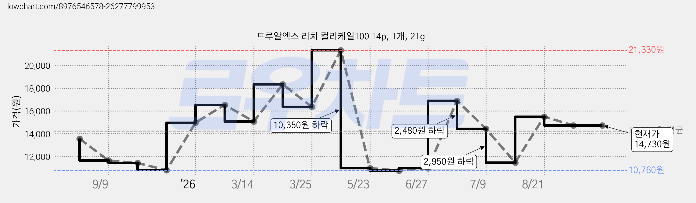 트루알엑스 리치 컬리케일100 14p, 1개, 21g 가격 변동 차트, 현재가 14,730원, 관측 최저가 10,760원