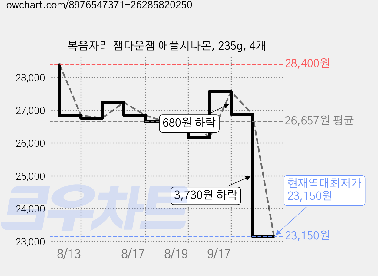 복음자리 잼다운잼 애플시나몬, 235g, 4개 가격 변동 차트, 현재가 23,150원, 역대최저가