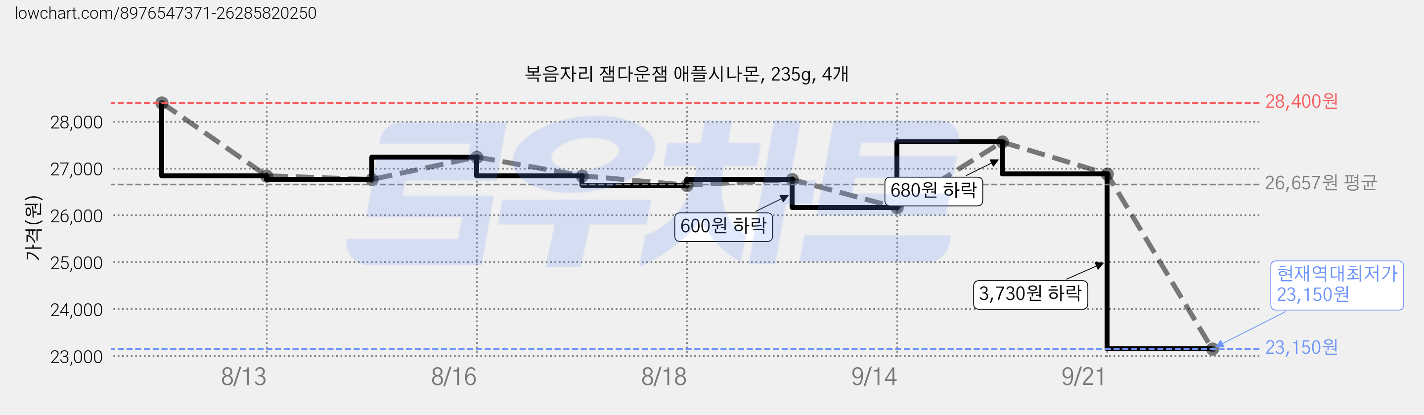 복음자리 잼다운잼 애플시나몬, 235g, 4개 가격 변동 차트, 현재가 23,150원, 역대최저가