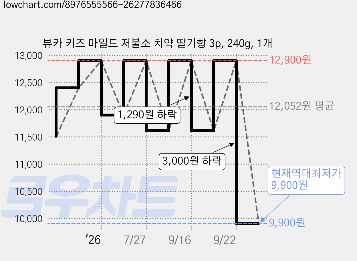 뷰카 키즈 마일드 저불소 치약 딸기향 3p, 240g, 1개 가격 변동 차트, 현재가 9,900원, 역대최저가