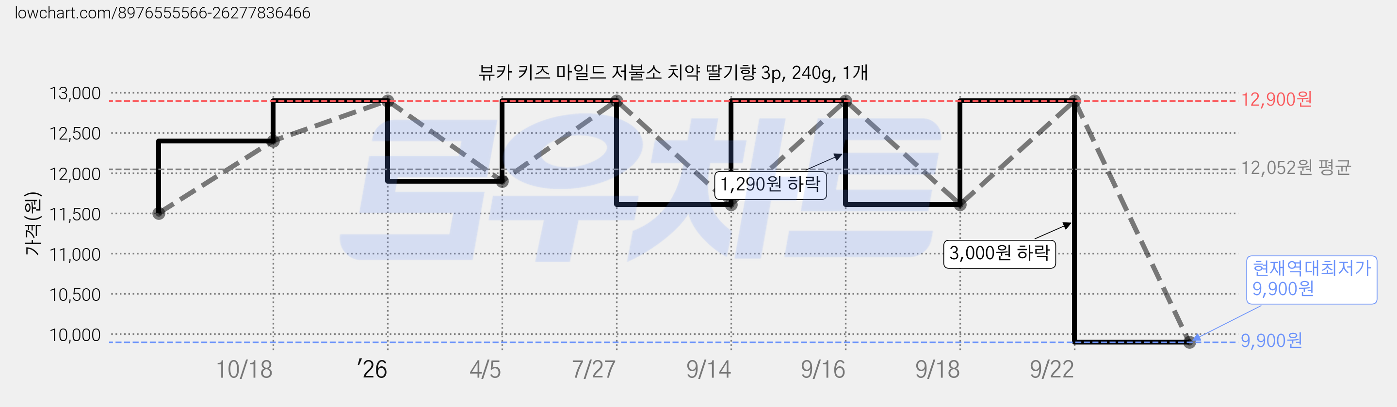 뷰카 키즈 마일드 저불소 치약 딸기향 3p, 240g, 1개 가격 변동 차트, 현재가 9,900원, 역대최저가