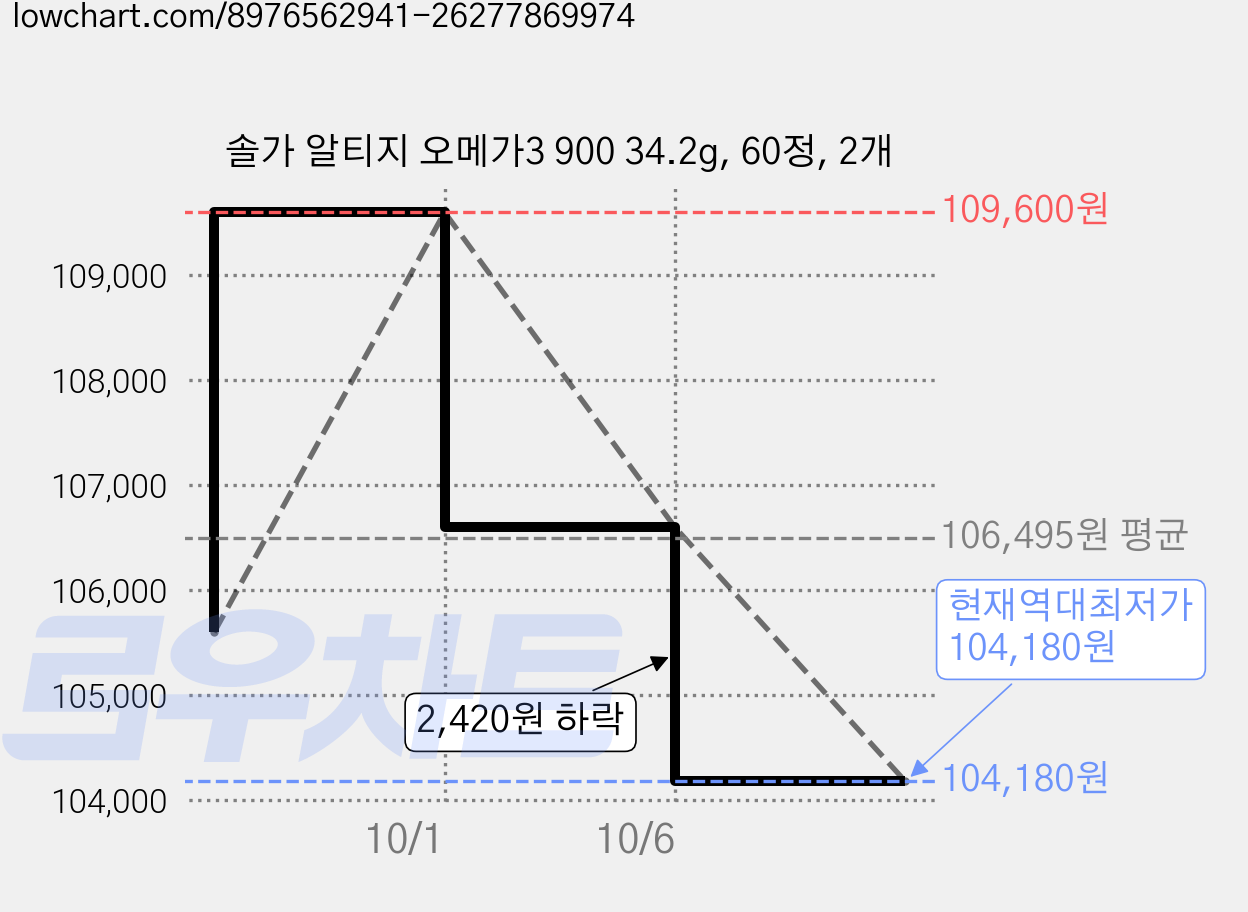 솔가 알티지 오메가3 900 34.2g, 60정, 2개 가격 변동 차트, 현재가 104,180원, 역대최저가