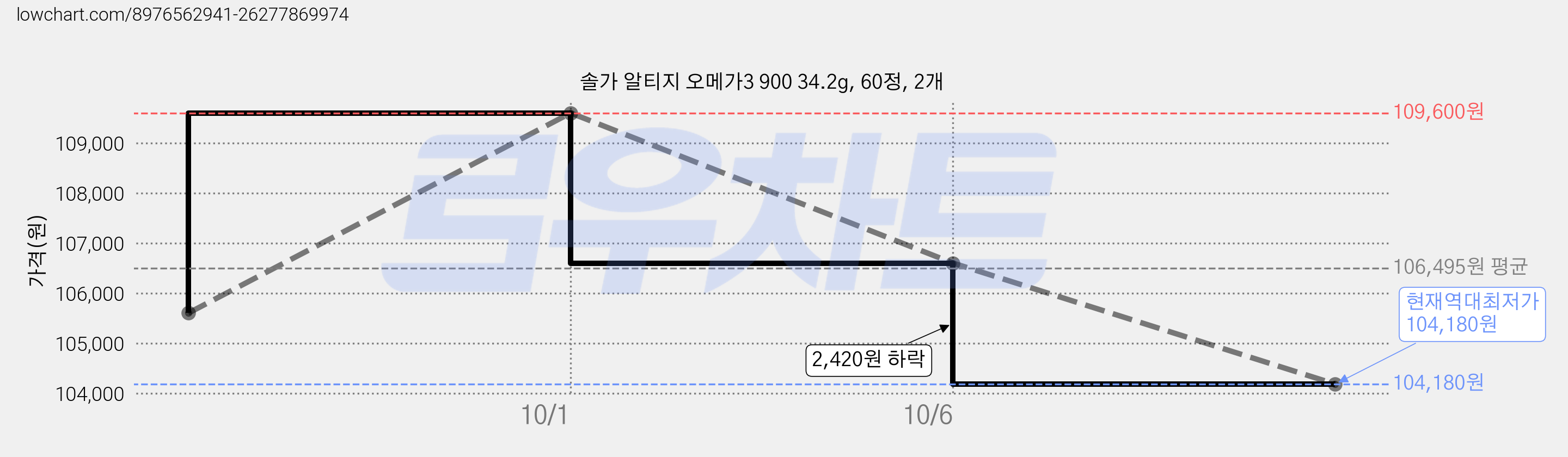 솔가 알티지 오메가3 900 34.2g, 60정, 2개 가격 변동 차트, 현재가 104,180원, 역대최저가