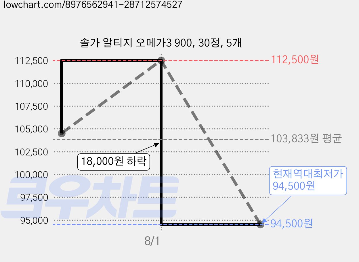 솔가 알티지 오메가3 900, 30정, 5개 가격 변동 차트, 현재가 94,500원, 역대최저가
