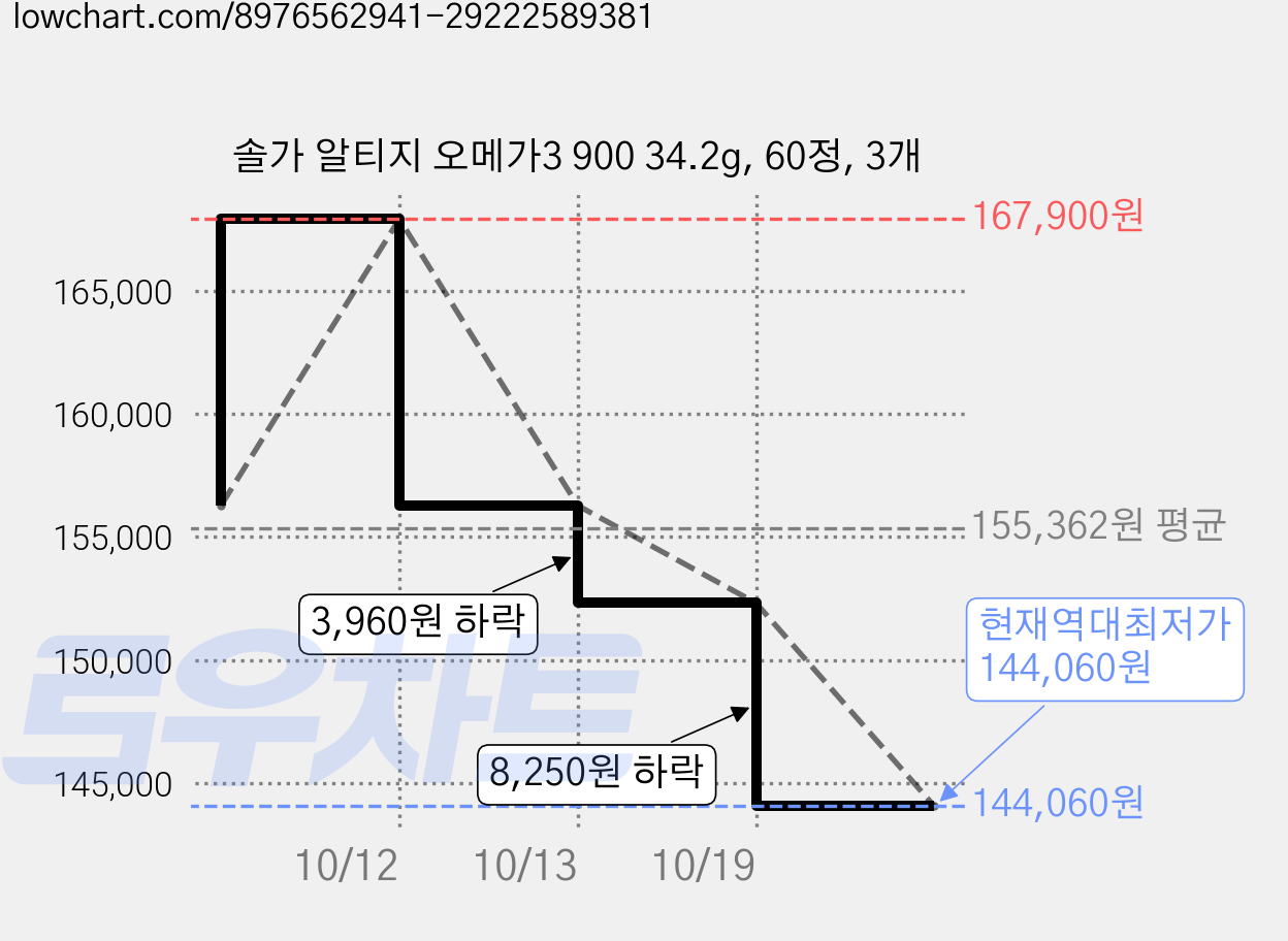 솔가 알티지 오메가3 900 34.2g, 60정, 3개 가격 변동 차트, 현재가 144,060원, 역대최저가