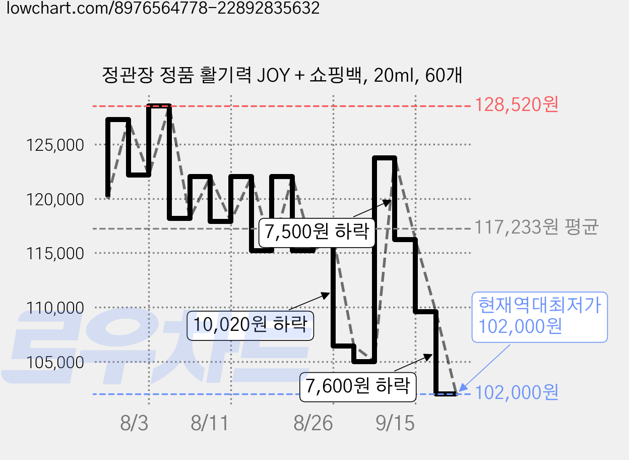 정관장 정품 활기력 JOY + 쇼핑백, 20ml, 60개 가격 변동 차트, 현재가 102,000원, 역대최저가