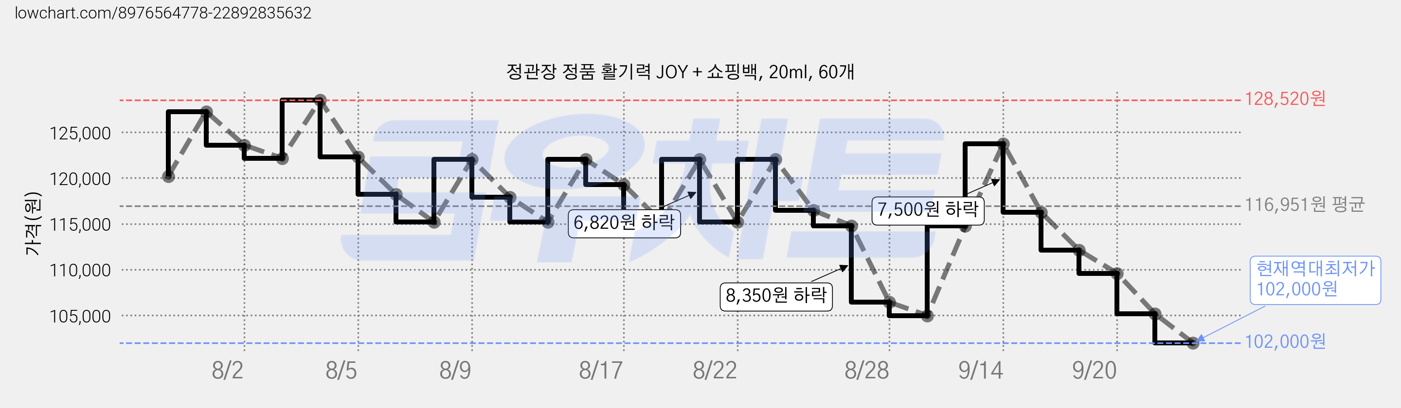 정관장 정품 활기력 JOY + 쇼핑백, 20ml, 60개 가격 변동 차트, 현재가 102,000원, 역대최저가