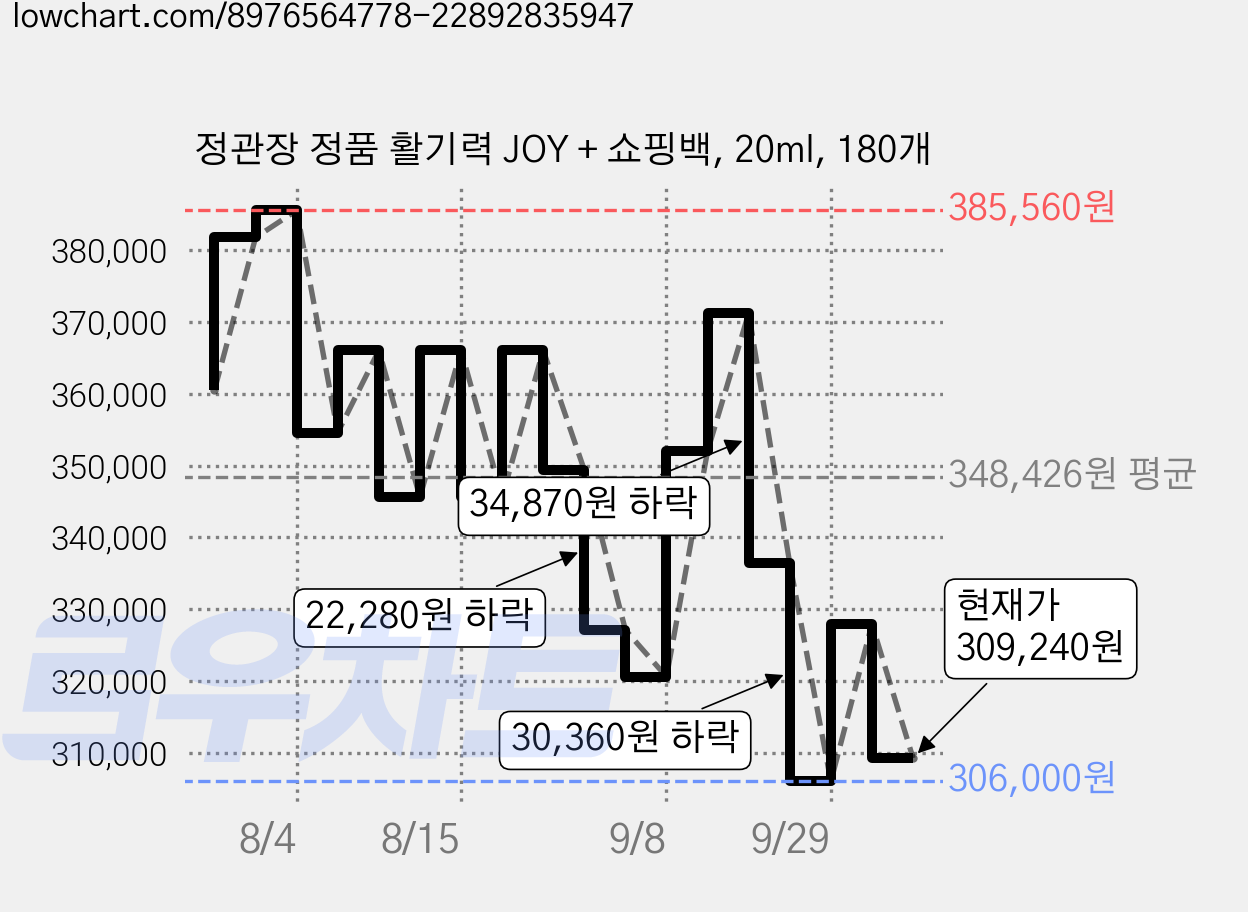 정관장 정품 활기력 JOY + 쇼핑백, 20ml, 180개 가격 변동 차트, 현재가 309,240원, 관측 최저가 306,000원