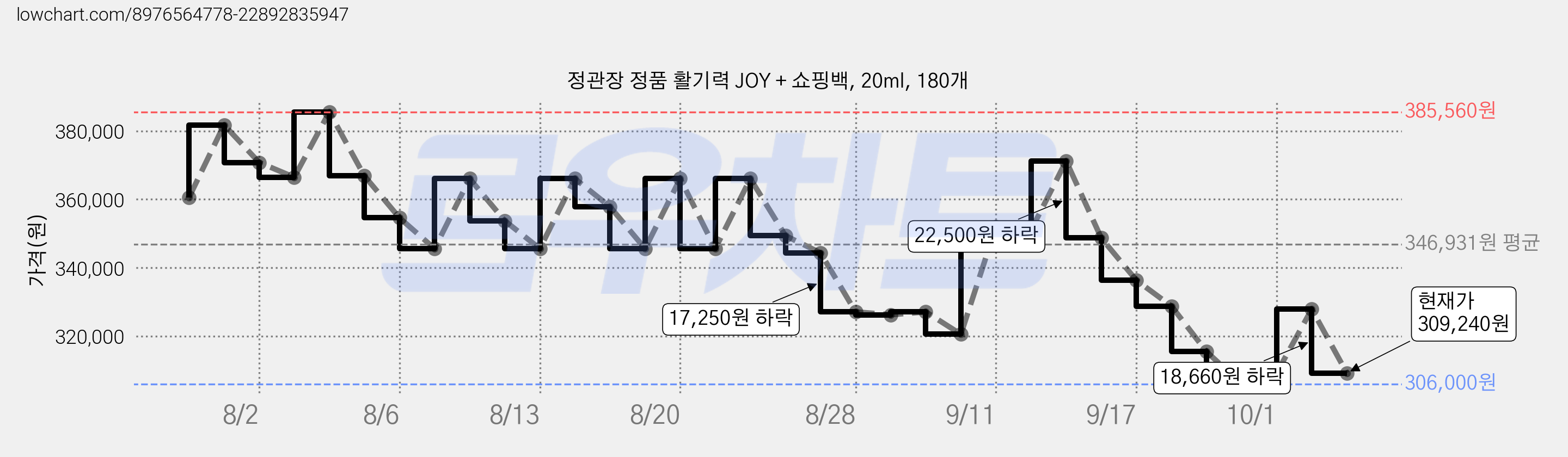 정관장 정품 활기력 JOY + 쇼핑백, 20ml, 180개 가격 변동 차트, 현재가 309,240원, 관측 최저가 306,000원