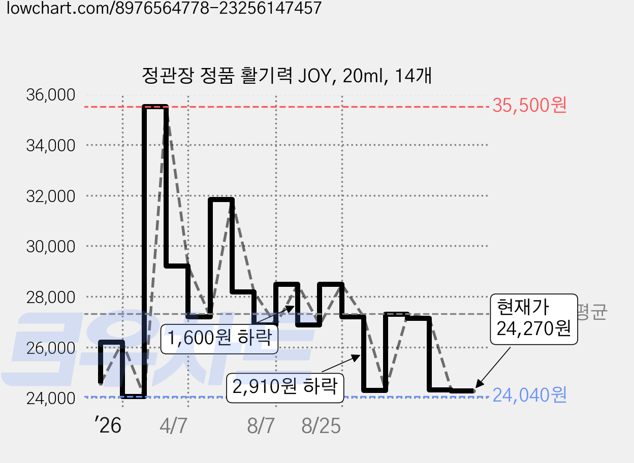 정관장 정품 활기력 JOY, 20ml, 14개 가격 변동 차트, 현재가 24,270원, 관측 최저가 23,730원