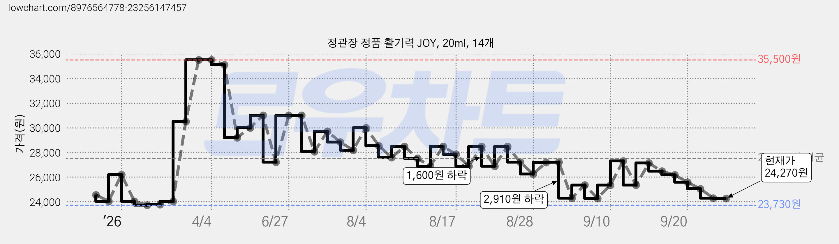 정관장 정품 활기력 JOY, 20ml, 14개 가격 변동 차트, 현재가 24,270원, 관측 최저가 23,730원