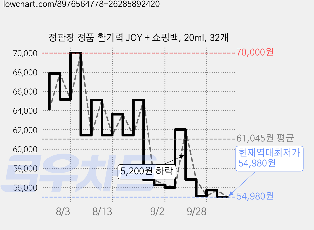 정관장 정품 활기력 JOY + 쇼핑백, 20ml, 32개 가격 변동 차트, 현재가 54,980원, 역대최저가