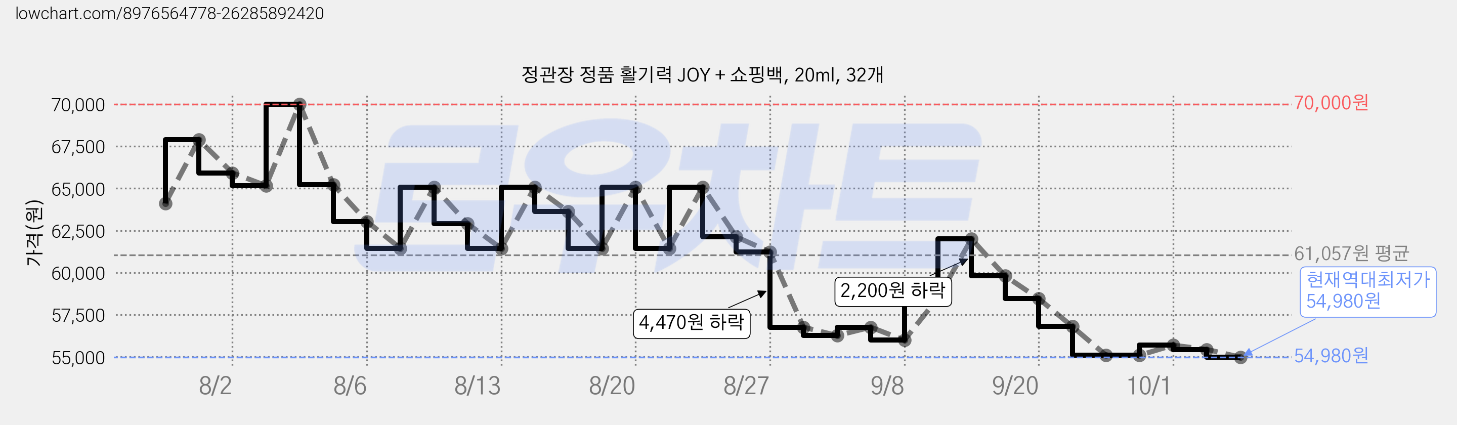 정관장 정품 활기력 JOY + 쇼핑백, 20ml, 32개 가격 변동 차트, 현재가 54,980원, 역대최저가