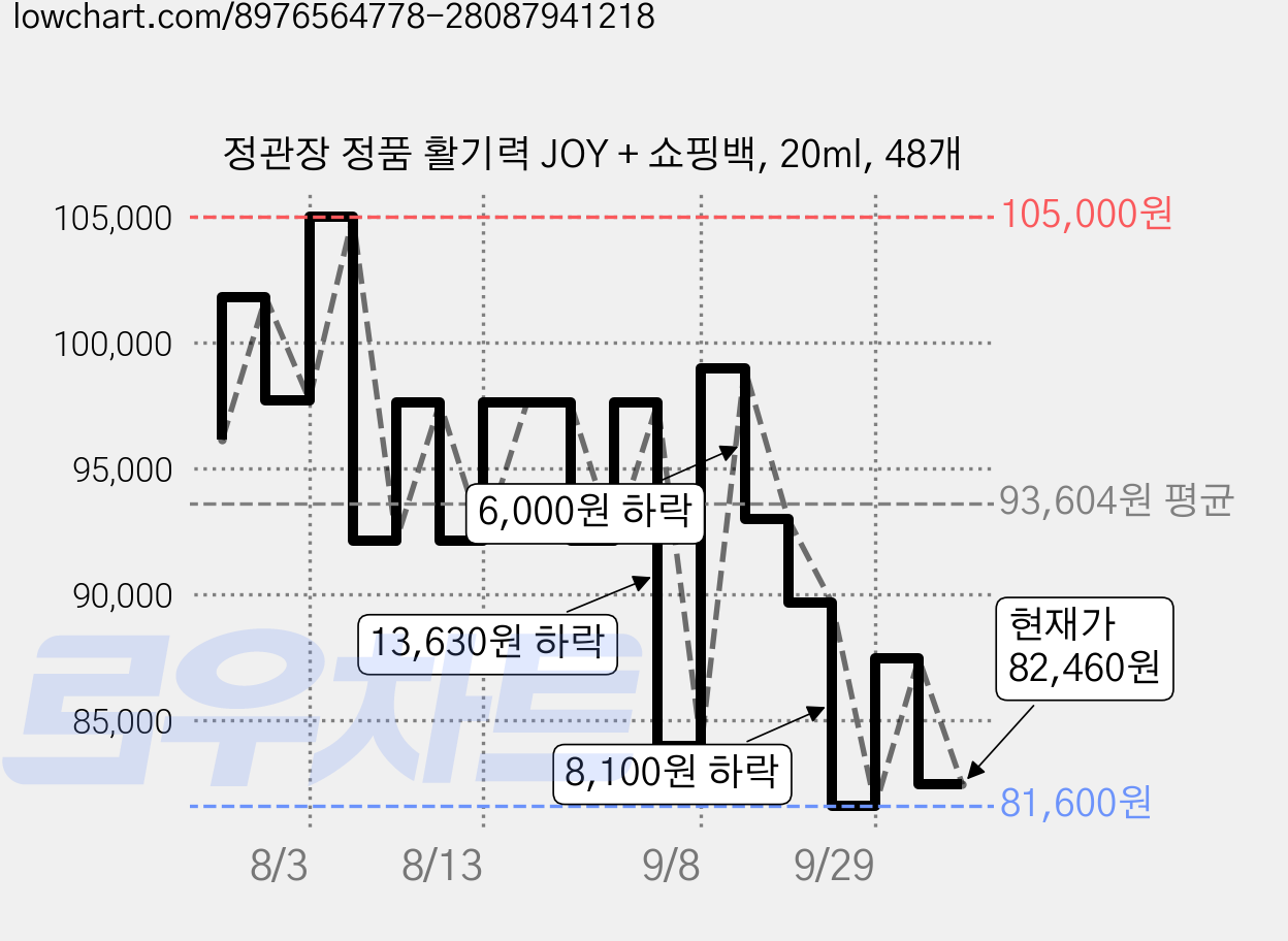 정관장 정품 활기력 JOY + 쇼핑백, 20ml, 48개 가격 변동 차트, 현재가 82,460원, 관측 최저가 81,600원