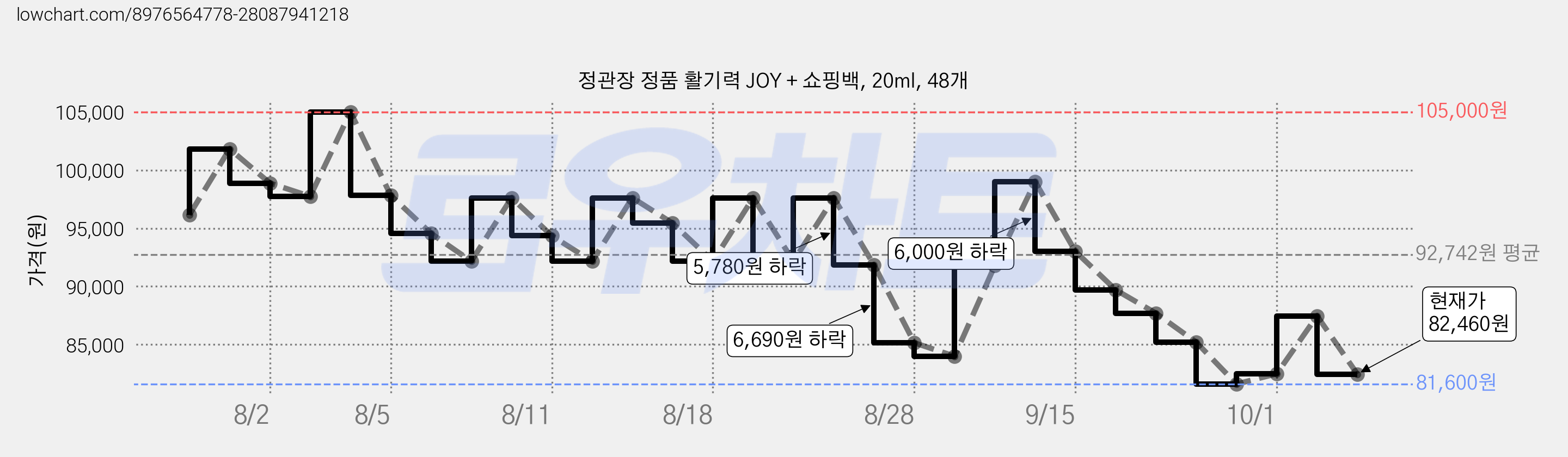 정관장 정품 활기력 JOY + 쇼핑백, 20ml, 48개 가격 변동 차트, 현재가 82,460원, 관측 최저가 81,600원