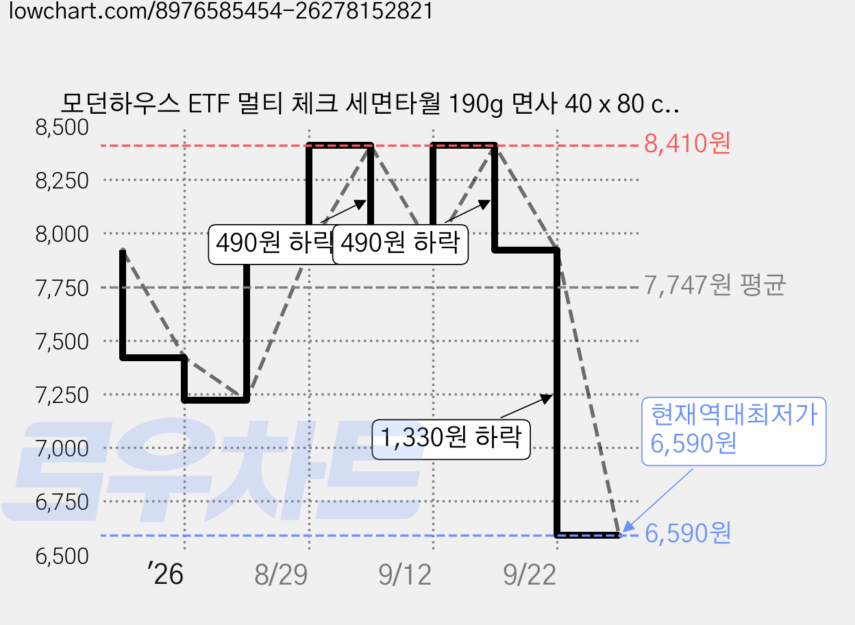 모던하우스 ETF 멀티 체크 세면타월 190g 면사 40 x 80 cm, 1개, 스카이 가격 변동 차트, 현재가 6,590원, 역대최저가