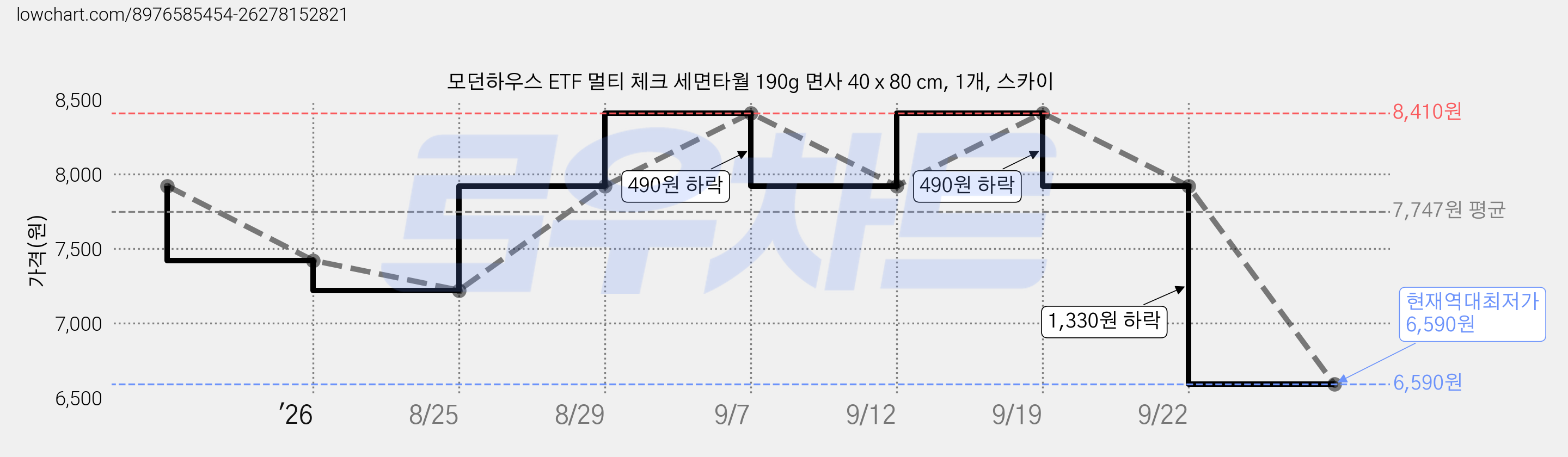 모던하우스 ETF 멀티 체크 세면타월 190g 면사 40 x 80 cm, 1개, 스카이 가격 변동 차트, 현재가 6,590원, 역대최저가
