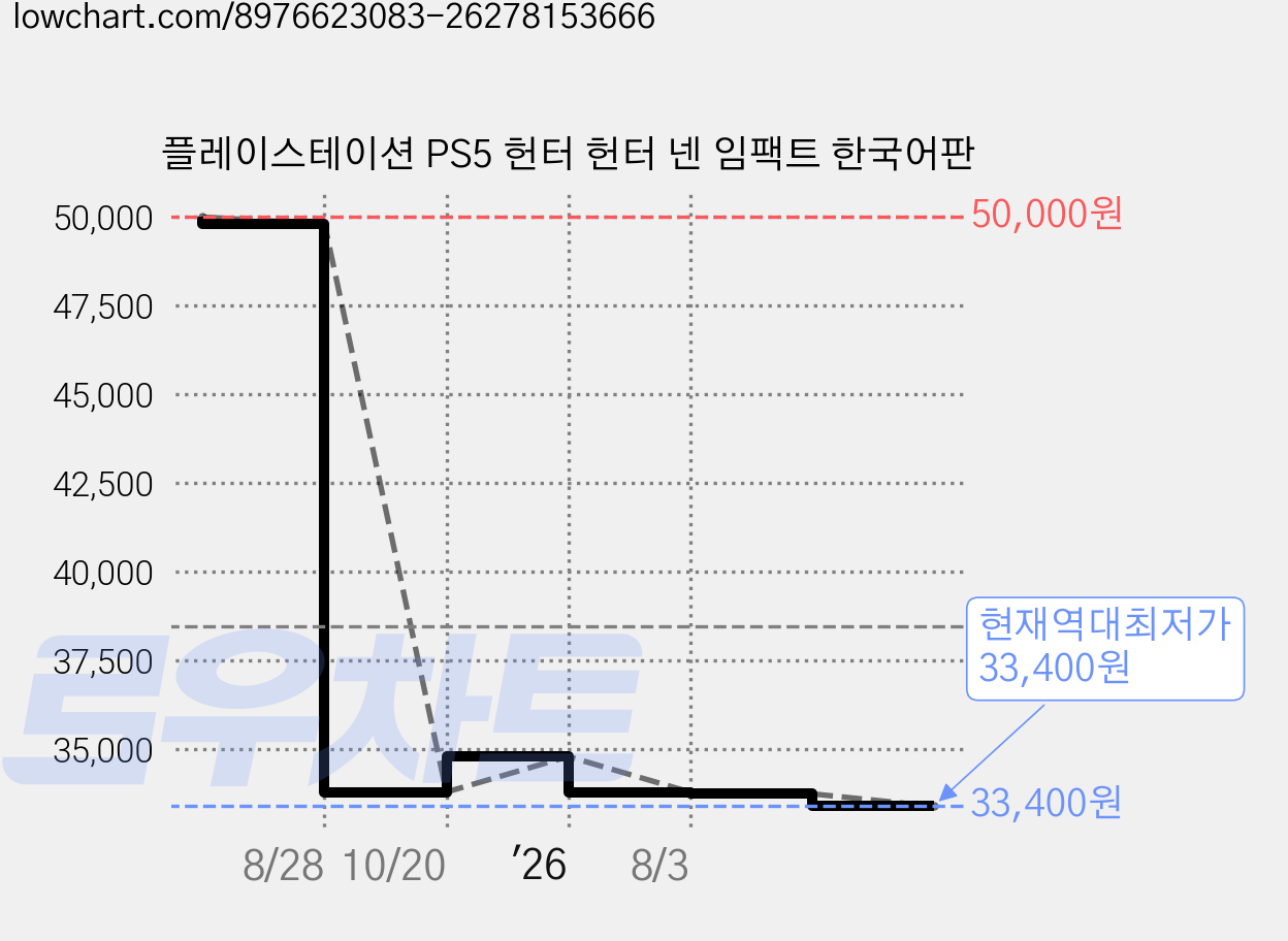플레이스테이션 PS5 헌터 헌터 넨 임팩트 한국어판 가격 변동 차트, 현재가 33,400원, 역대최저가