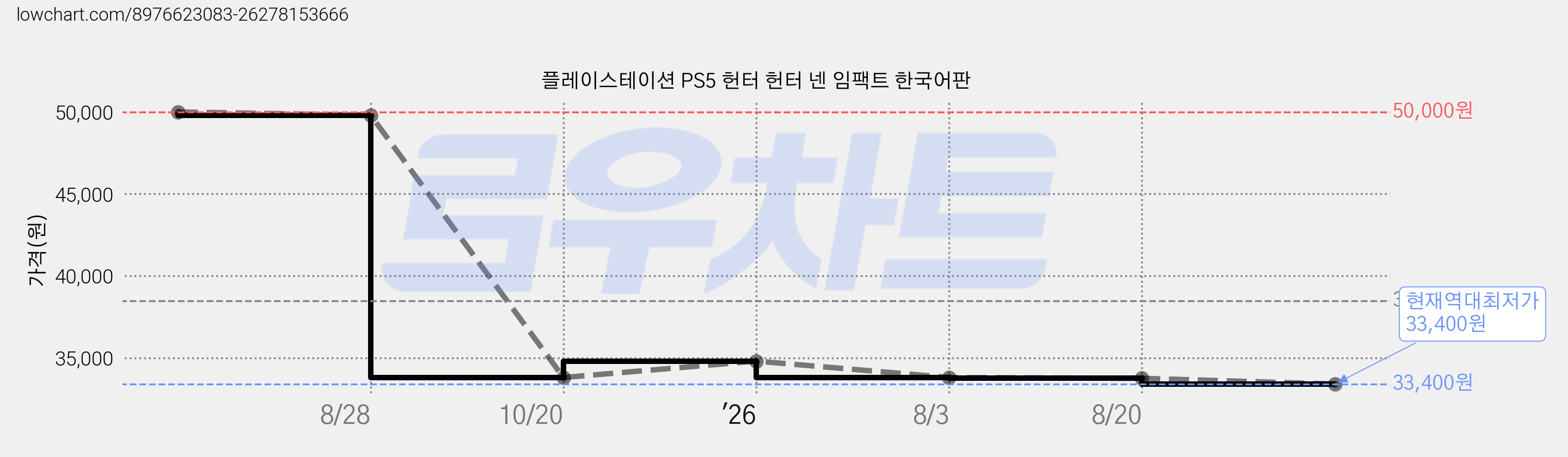 플레이스테이션 PS5 헌터 헌터 넨 임팩트 한국어판 가격 변동 차트, 현재가 33,400원, 역대최저가