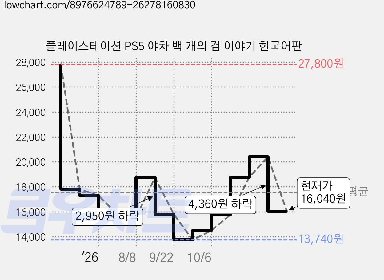 플레이스테이션 PS5 야차 백 개의 검 이야기 한국어판 가격 변동 차트, 현재가 16,040원, 관측 최저가 13,740원