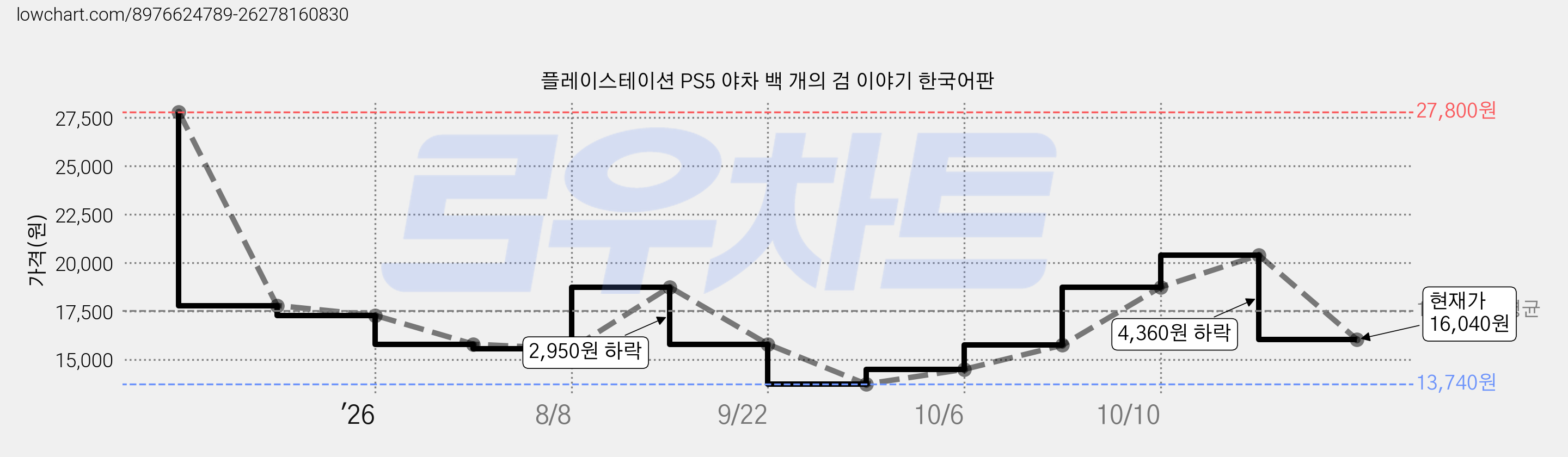 플레이스테이션 PS5 야차 백 개의 검 이야기 한국어판 가격 변동 차트, 현재가 16,040원, 관측 최저가 13,740원