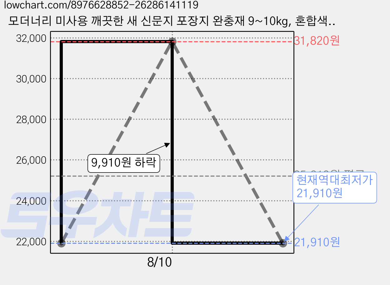 모더너리 미사용 깨끗한 새 신문지 포장지 완충재 9~10kg, 혼합색상, 2개 가격 변동 차트, 현재가 21,910원, 역대최저가
