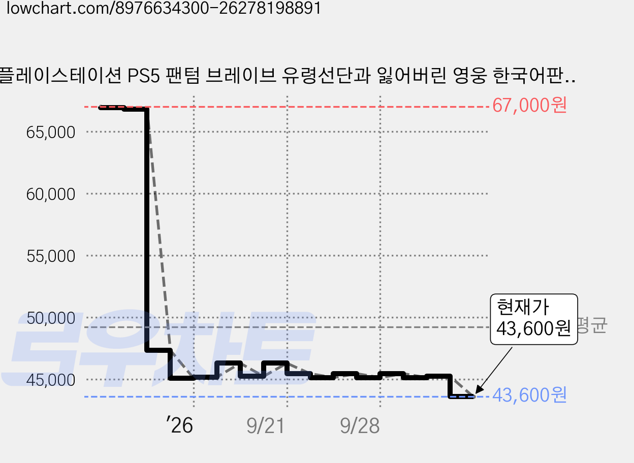 플레이스테이션 PS5 팬텀 브레이브 유령선단과 잃어버린 영웅 한국어판, 단일상픔 가격 변동 차트, 현재가 41,400원, 역대최저가