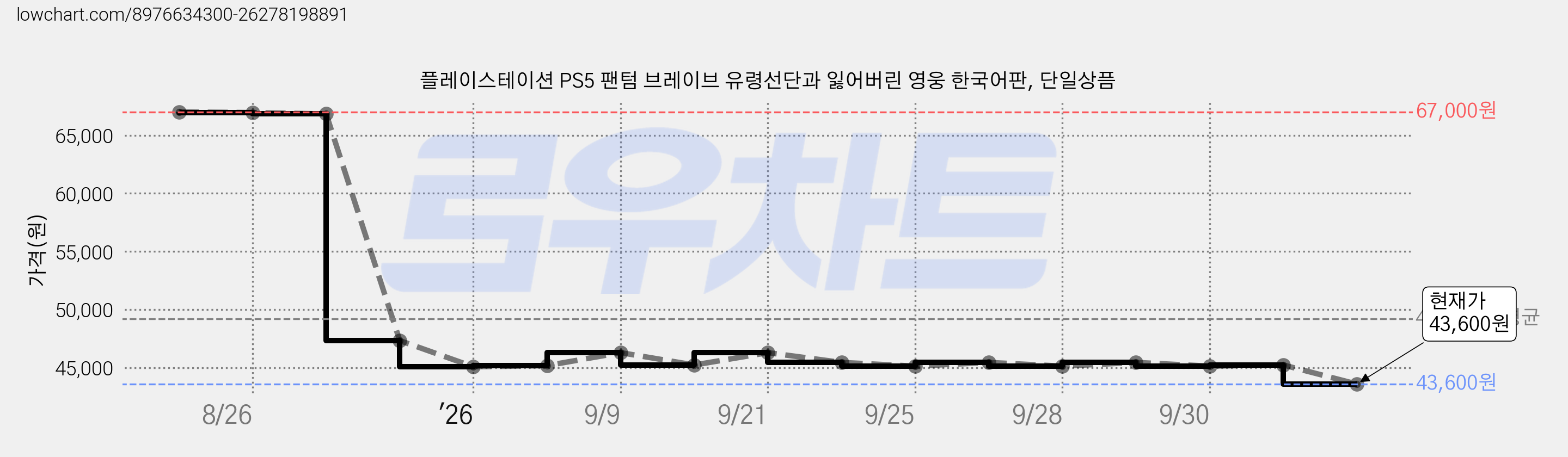 플레이스테이션 PS5 팬텀 브레이브 유령선단과 잃어버린 영웅 한국어판, 단일상픔 가격 변동 차트, 현재가 41,400원, 역대최저가