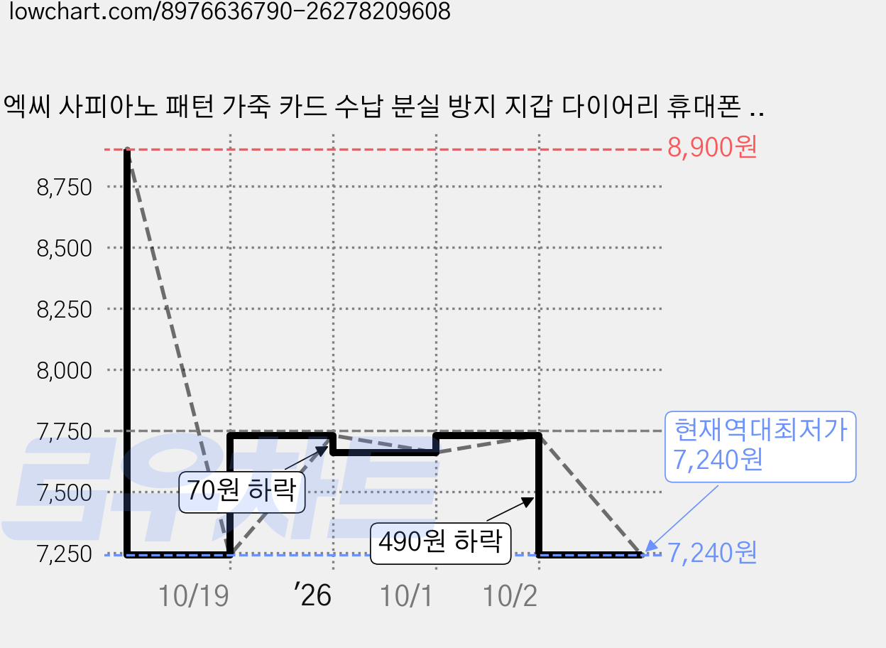 엑씨 사피아노 패턴 가죽 카드 수납 분실 방지 지갑 다이어리 휴대폰 케이스 가격 변동 차트, 현재가 7,240원, 역대최저가
