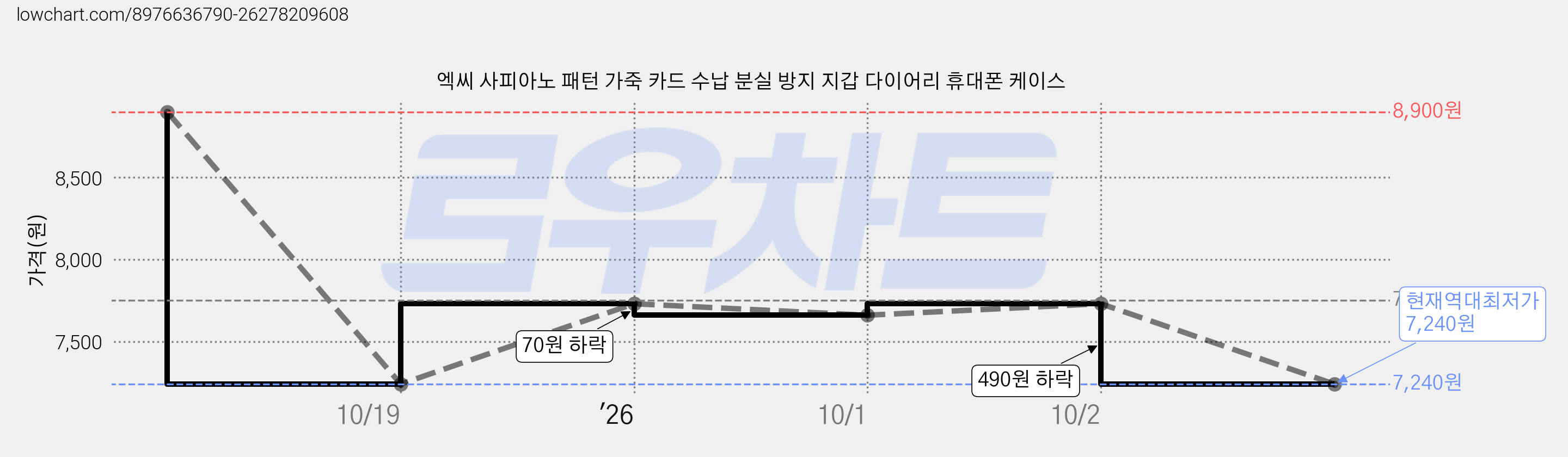 엑씨 사피아노 패턴 가죽 카드 수납 분실 방지 지갑 다이어리 휴대폰 케이스 가격 변동 차트, 현재가 7,240원, 역대최저가
