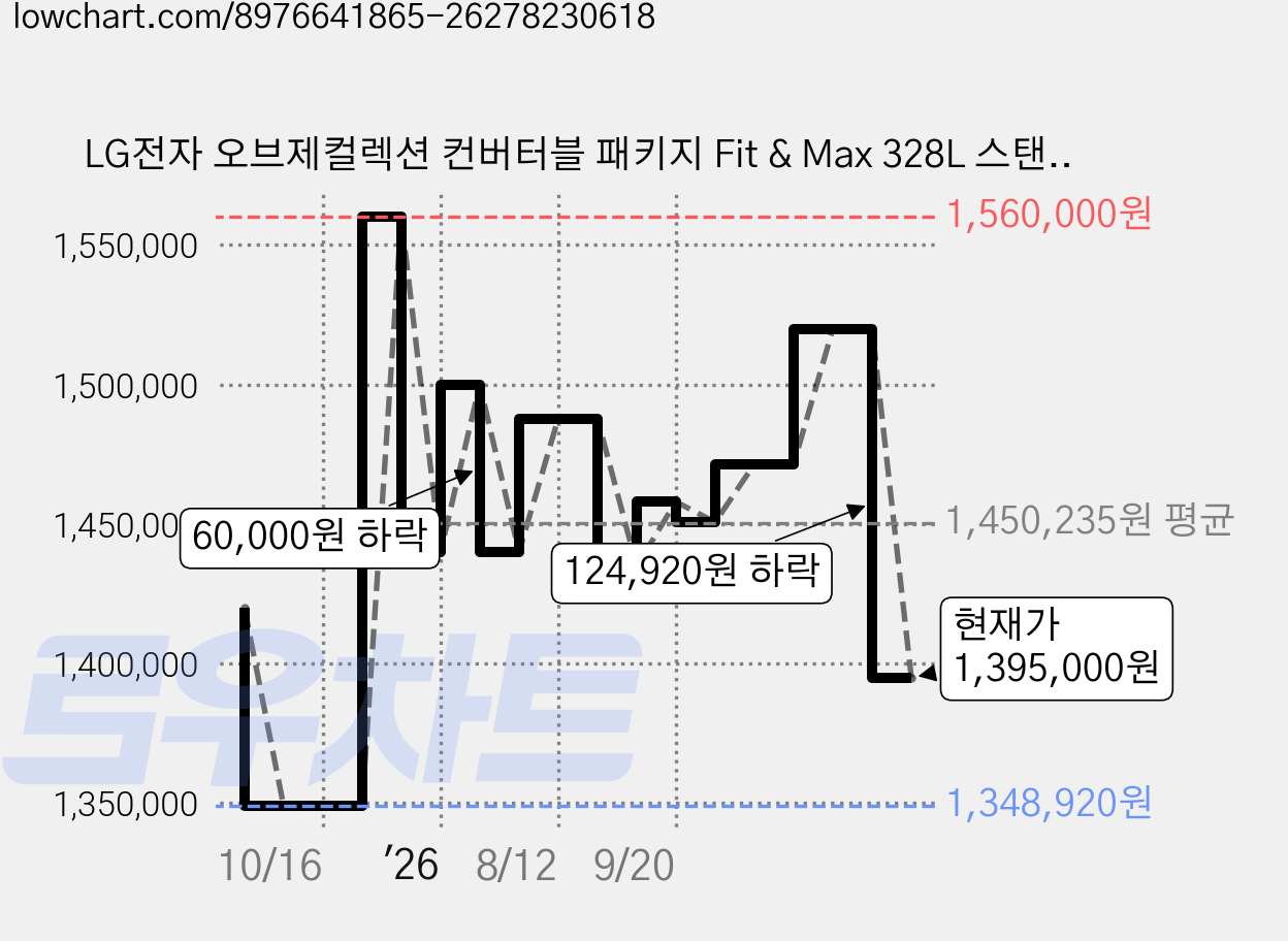 LG전자 오브제컬렉션 컨버터블 패키지 Fit & Max 328L 스탠드형 김치냉장고 좌열림 [방문설치], 크림 피치, Z324GH3S 가격 변동 차트, 현재가 1,395,000원, 관측 최저가 1,348,920원
