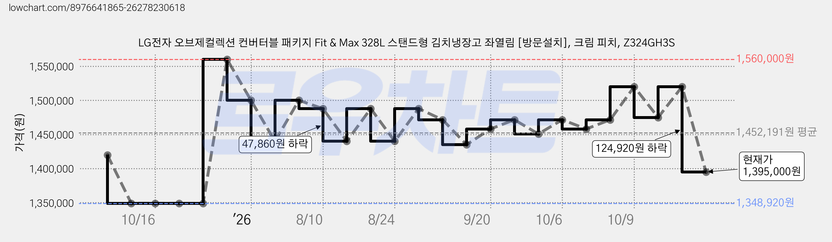LG전자 오브제컬렉션 컨버터블 패키지 Fit & Max 328L 스탠드형 김치냉장고 좌열림 [방문설치], 크림 피치, Z324GH3S 가격 변동 차트, 현재가 1,395,000원, 관측 최저가 1,348,920원