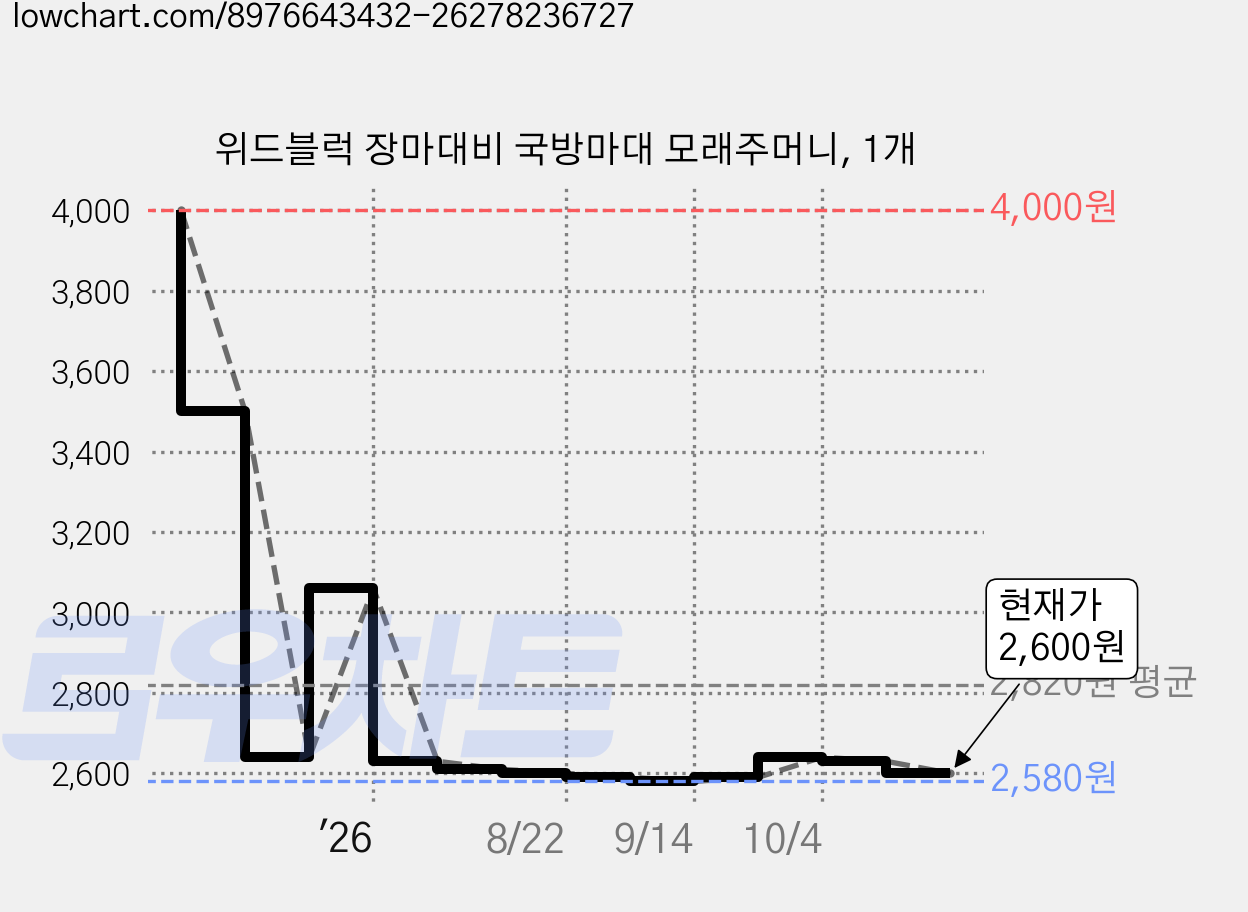 위드블럭 장마대비 국방마대 모래주머니, 1개 가격 변동 차트, 현재가 2,600원, 관측 최저가 2,580원