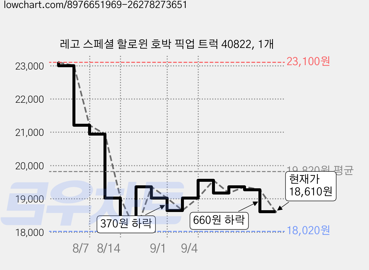 레고 스페셜 할로윈 호박 픽업 트럭 40822, 1개 가격 변동 차트, 현재가 18,610원, 관측 최저가 18,020원