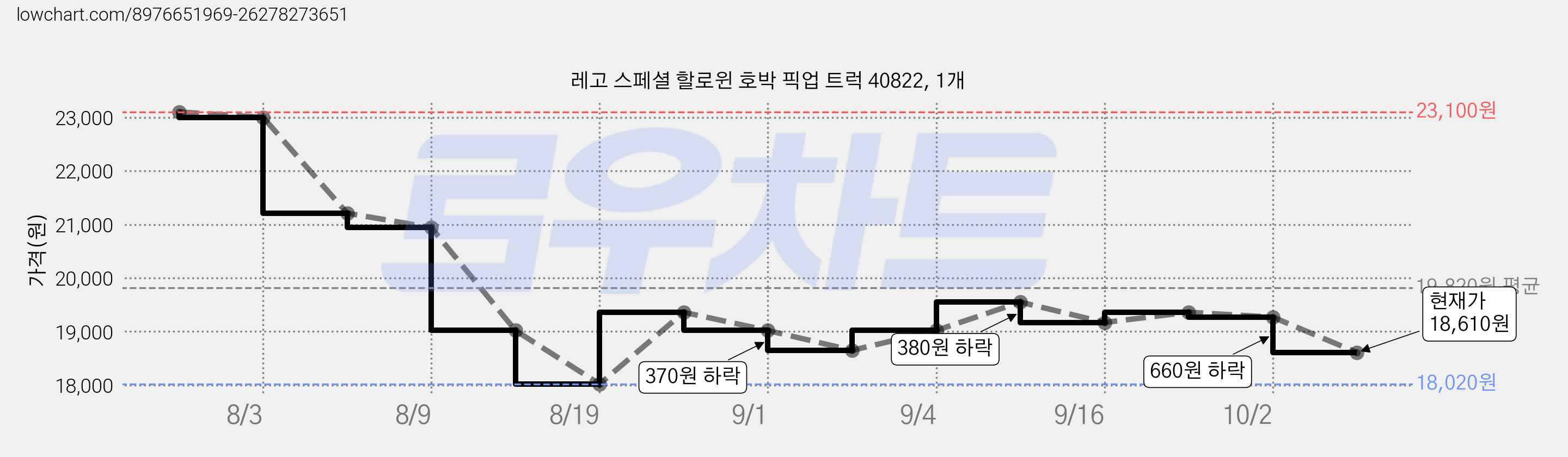 레고 스페셜 할로윈 호박 픽업 트럭 40822, 1개 가격 변동 차트, 현재가 18,610원, 관측 최저가 18,020원