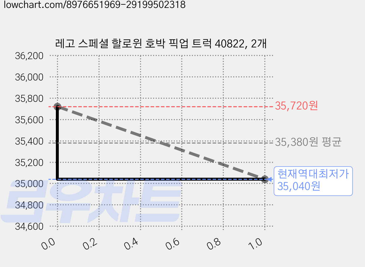 레고 스페셜 할로윈 호박 픽업 트럭 40822, 2개 가격 변동 차트, 현재가 35,040원, 역대최저가