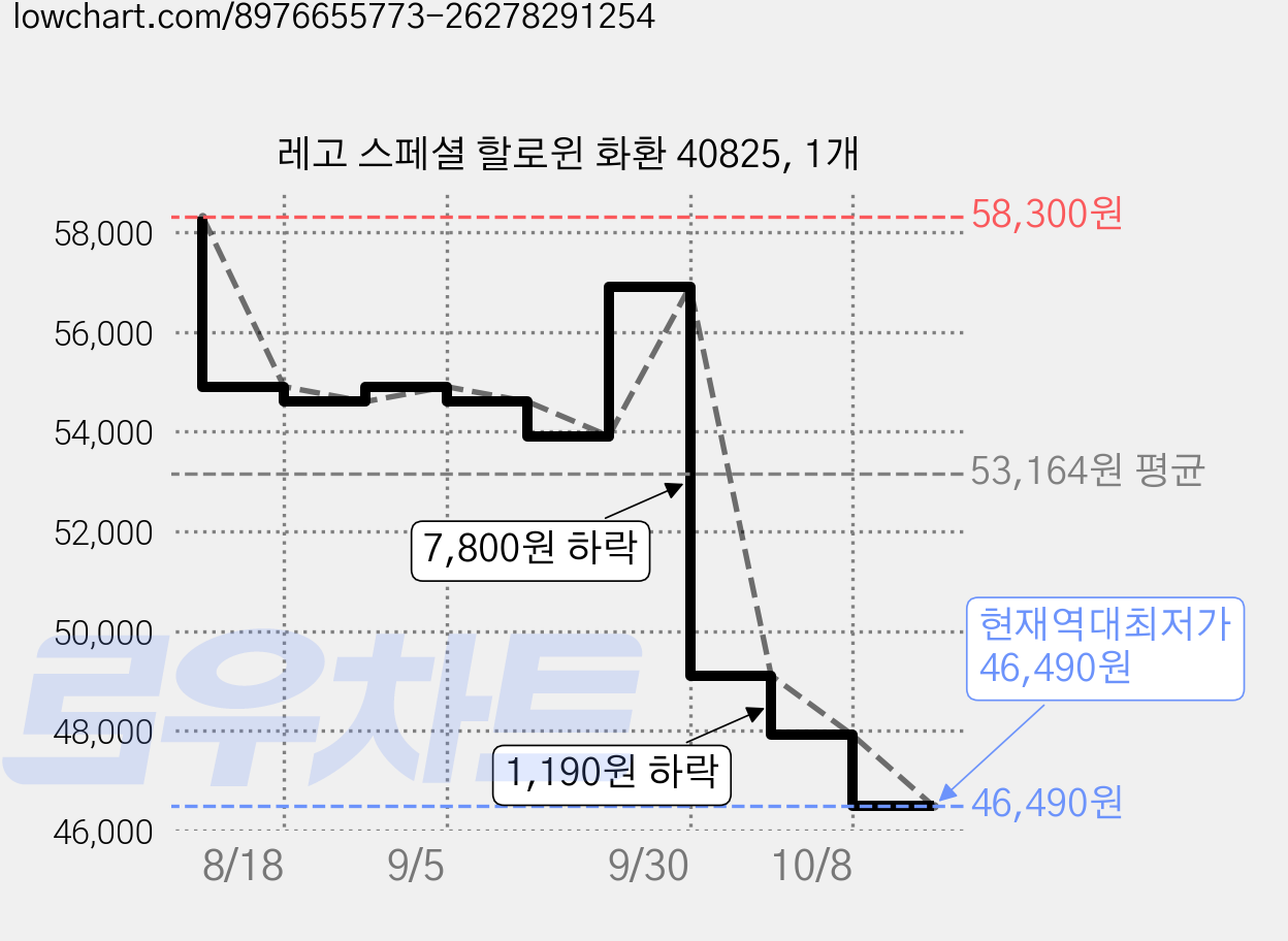 레고 스페셜 할로윈 화환 40825, 1개 가격 변동 차트, 현재가 46,490원, 역대최저가