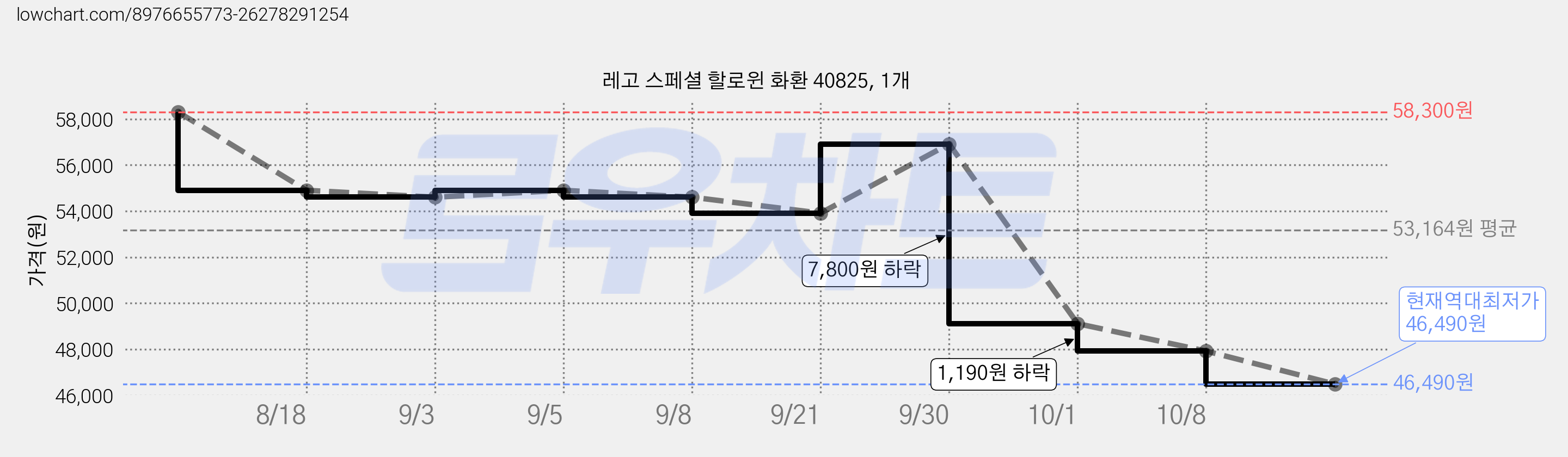 레고 스페셜 할로윈 화환 40825, 1개 가격 변동 차트, 현재가 46,490원, 역대최저가