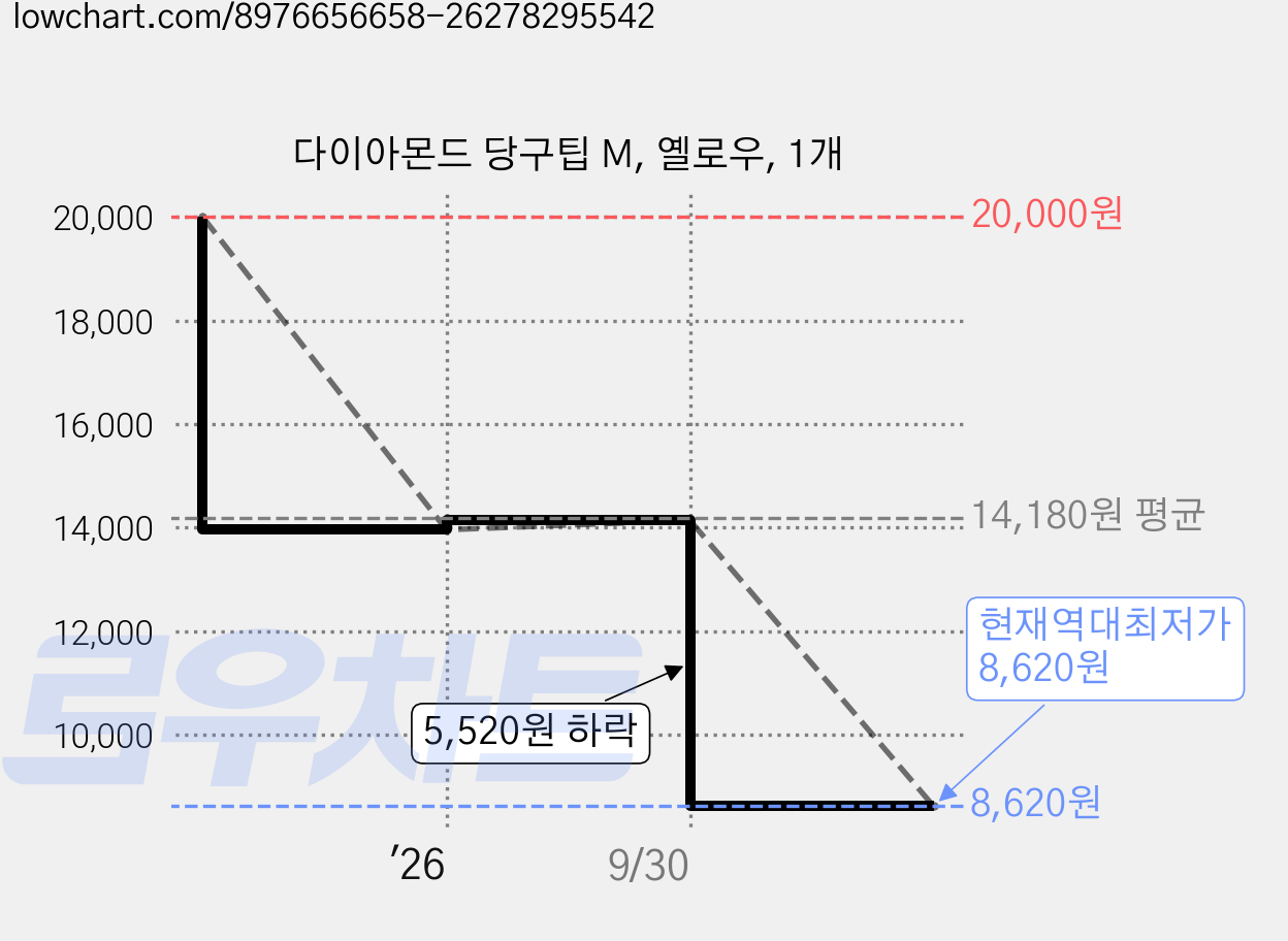 다이아몬드 당구팁 M, 옐로우, 1개 가격 변동 차트, 현재가 8,620원, 역대최저가