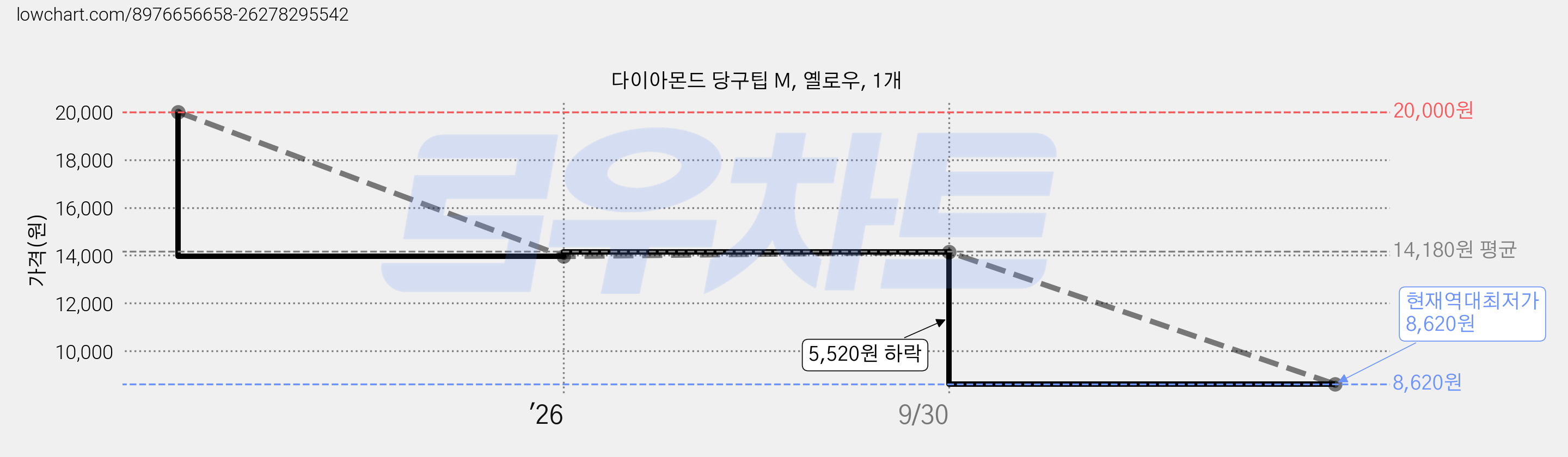 다이아몬드 당구팁 M, 옐로우, 1개 가격 변동 차트, 현재가 8,620원, 역대최저가