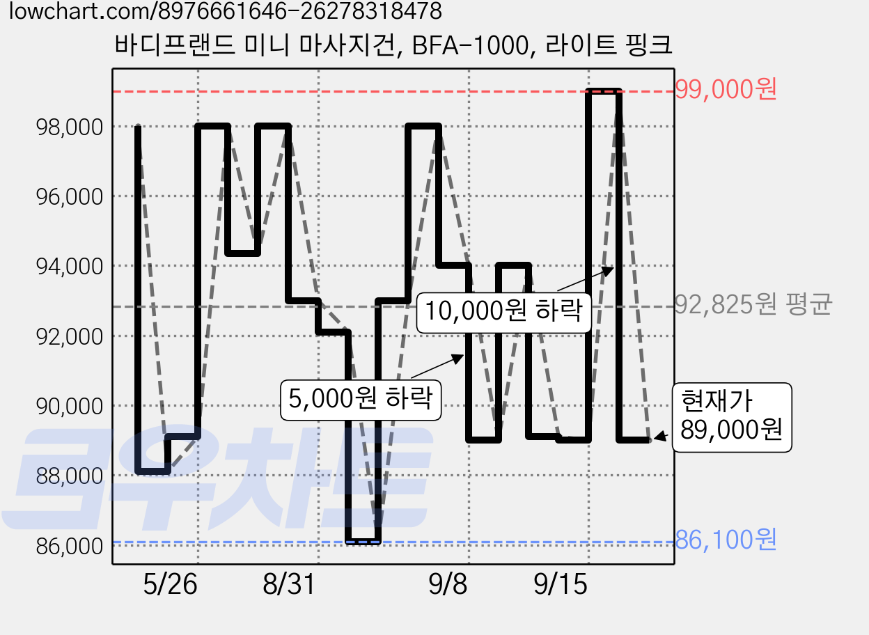 바디프랜드 미니 마사지건, BFA-1000, 라이트 핑크 가격 변동 차트, 현재가 89,000원, 관측 최저가 86,100원