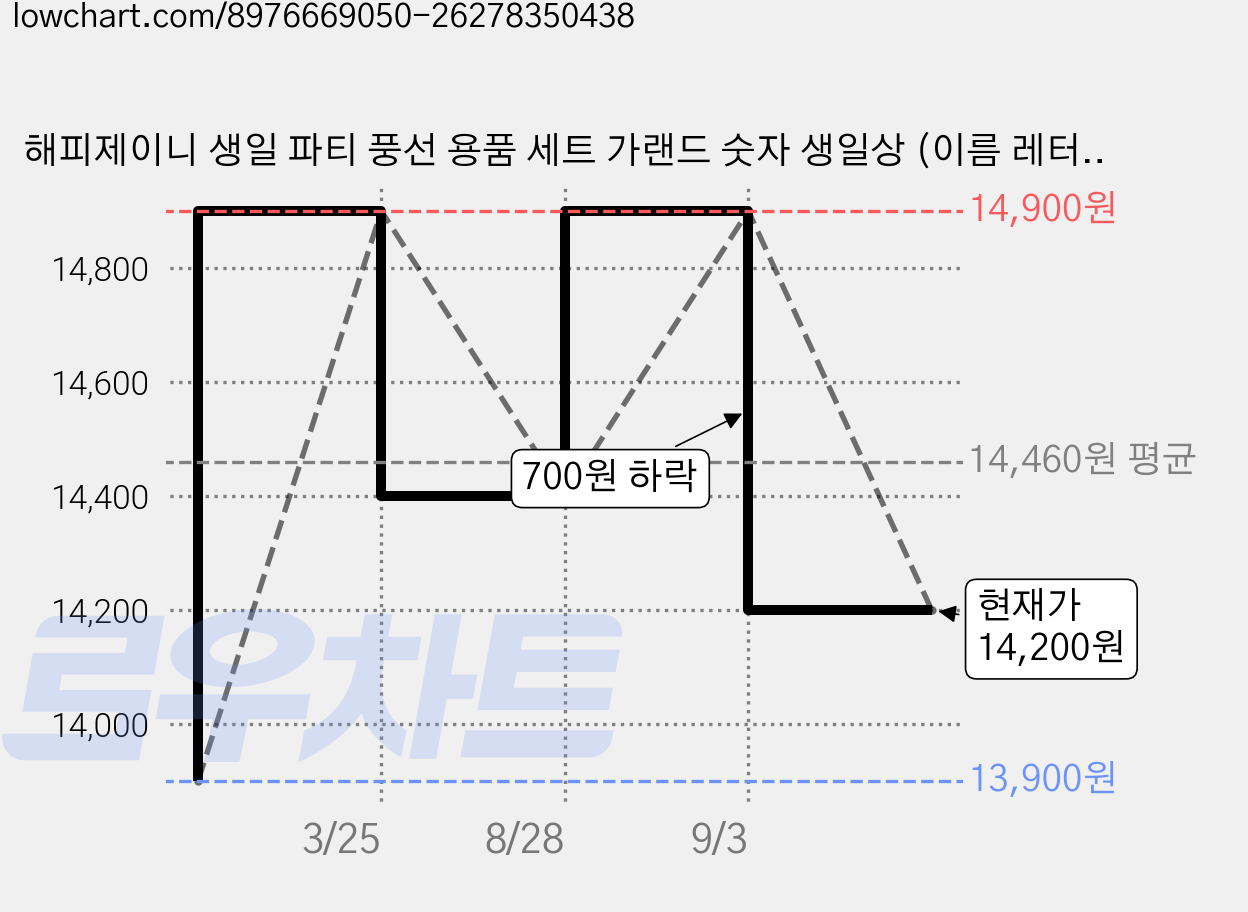 해피제이니 생일 파티 풍선 용품 세트 가랜드 숫자 생일상 (이름 레터링 포함), 1세트, 크림 숫자풍선 12 가격 변동 차트, 현재가 14,200원, 관측 최저가 13,900원