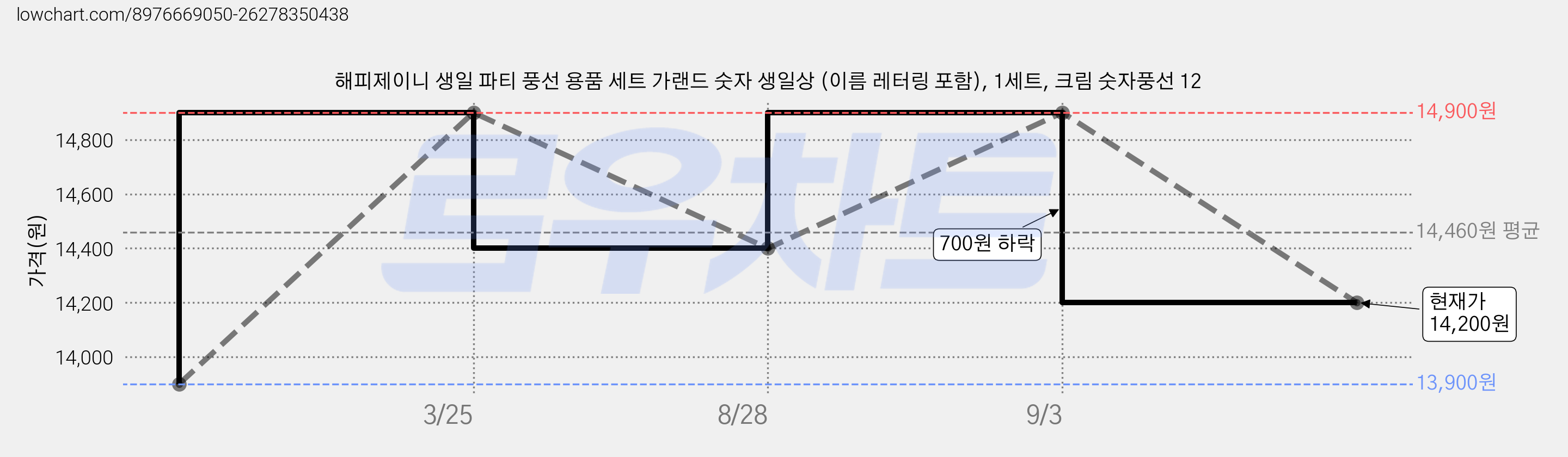 해피제이니 생일 파티 풍선 용품 세트 가랜드 숫자 생일상 (이름 레터링 포함), 1세트, 크림 숫자풍선 12 가격 변동 차트, 현재가 14,200원, 관측 최저가 13,900원