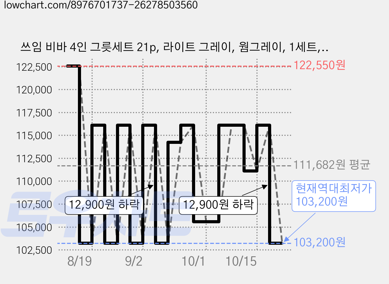 쓰임 비바 4인 그릇세트 21p, 라이트 그레이, 웜그레이, 1세트, 그릇 21p 가격 변동 차트, 현재가 103,200원, 역대최저가