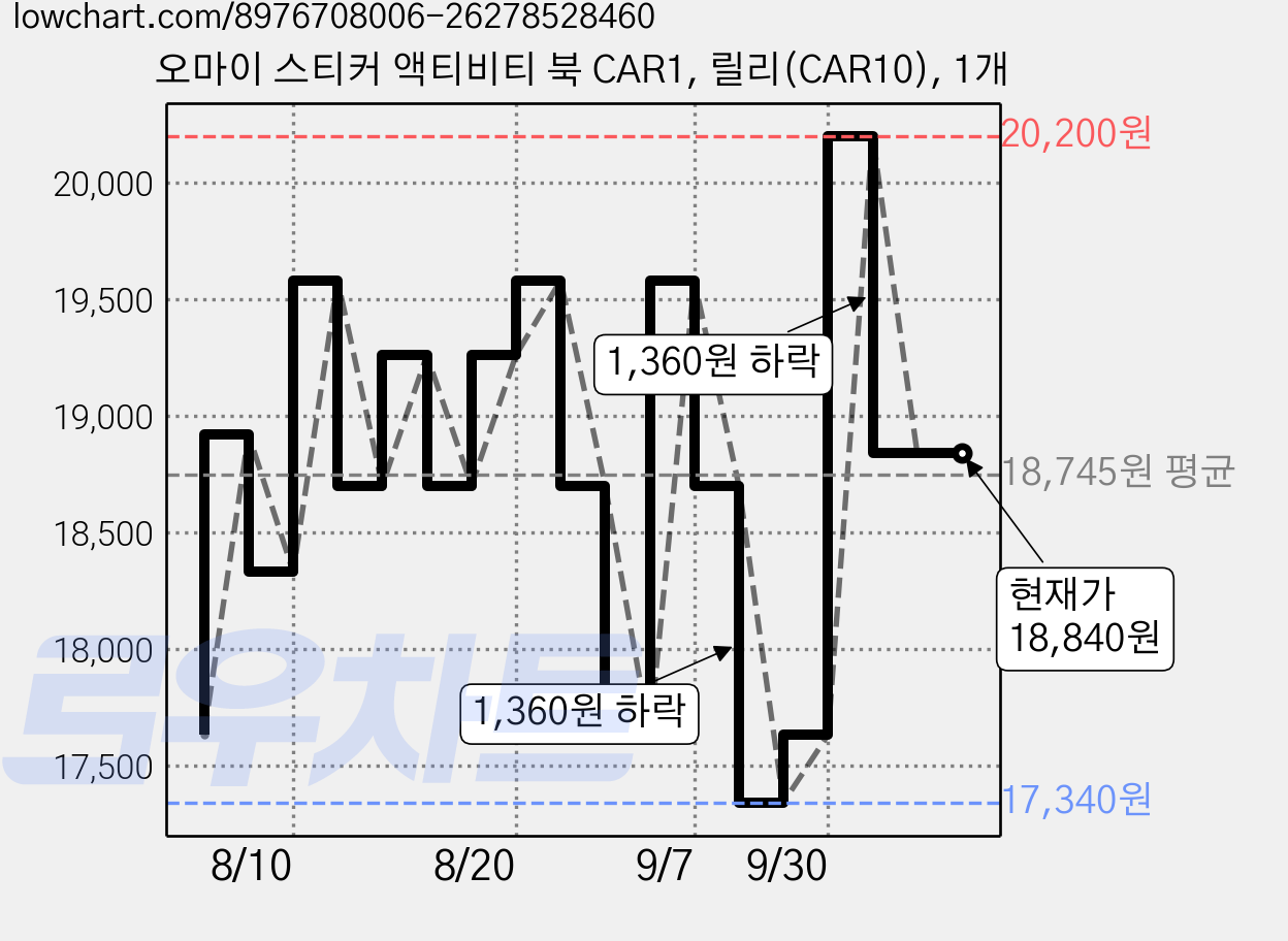 오마이 스티커 액티비티 북 CAR1, 릴리(CAR10), 1개 가격 변동 차트, 현재가 18,840원, 관측 최저가 17,340원