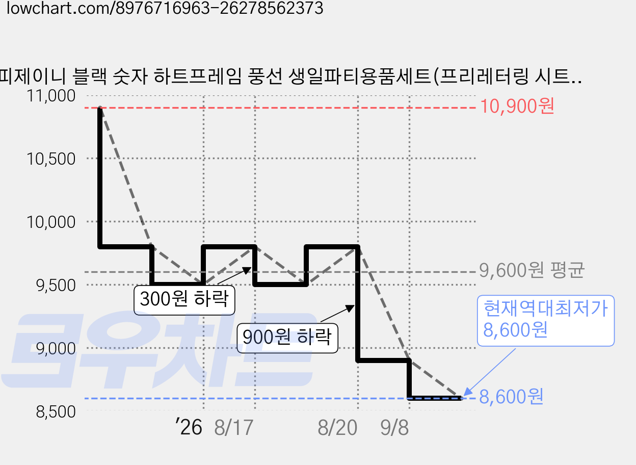 해피제이니 블랙 숫자 하트프레임 풍선 생일파티용품세트(프리레터링 시트지 포함) 포토존, 1세트, 6 핑크하트 가격 변동 차트, 현재가 8,600원, 역대최저가